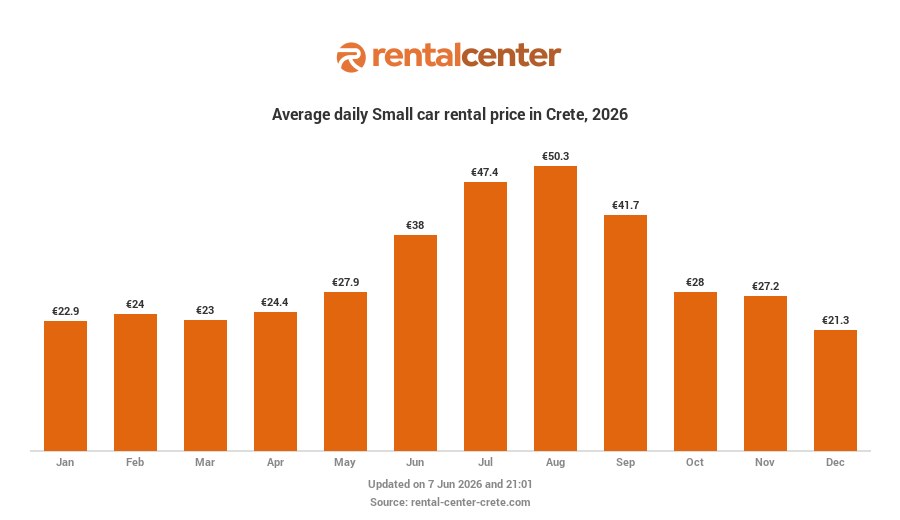 Crete Car Rental Prices 2026 in Average